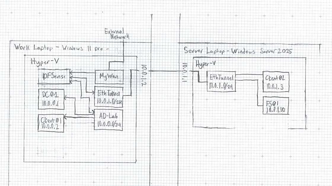 Image of hand drawn network diagram